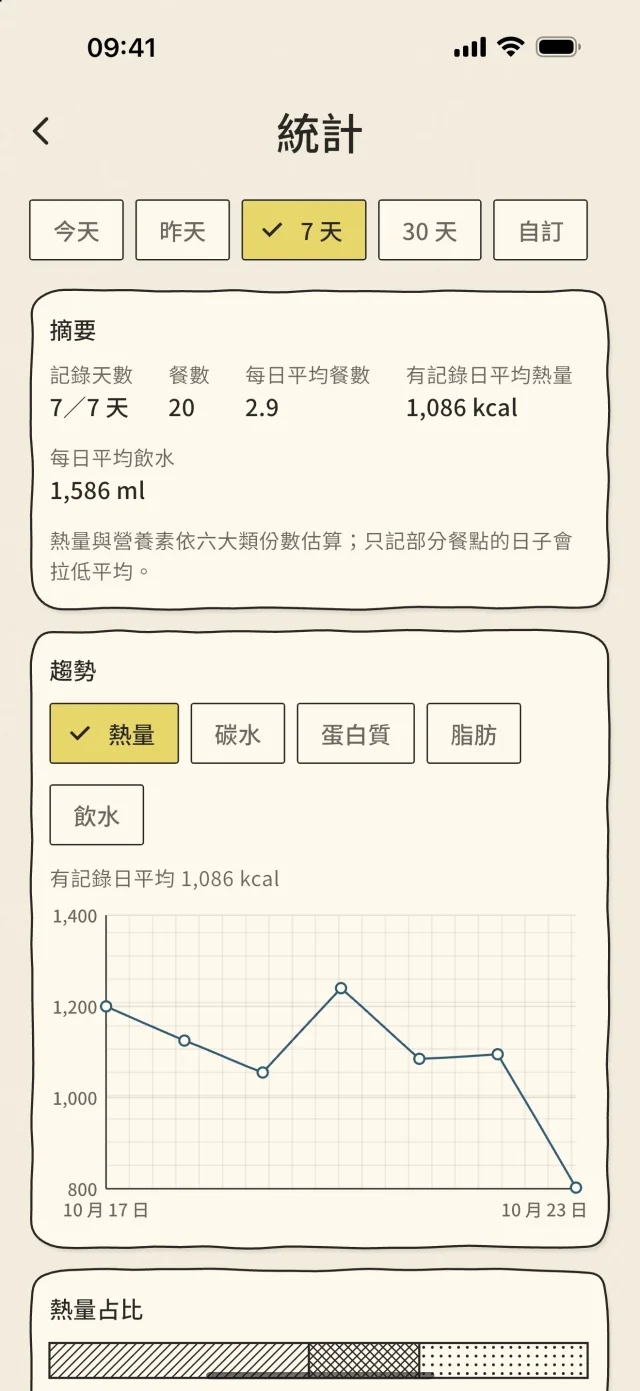 統計:7 天摘要的記錄天數、餐數與平均熱量,下方是熱量趨勢折線圖
